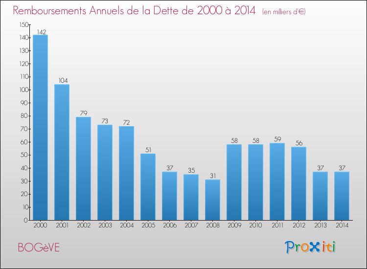 Evolution de l'annuité de la dette pour la commune de BOGèVE de 2000 à 2014 Annuités de la dette pour BOGèVE de 2000 à 2014