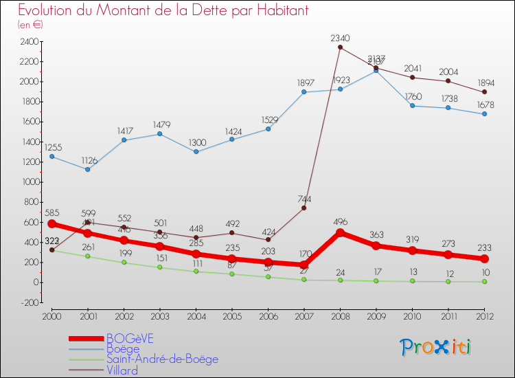 Evolution de la dette par habitant pour la commune de BOGèVE et les communes proches de 2000 à 2012 Comparaison de la dette par habitant pour BOGèVE et les communes voisines de 2000 à 2012