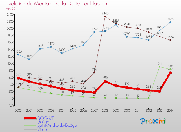 Evolution de la dette par habitant pour la commune de BOGèVE et les communes proches de 2000 à 2014 Comparaison de la dette par habitant pour BOGèVE et les communes voisines de 2000 à 2014