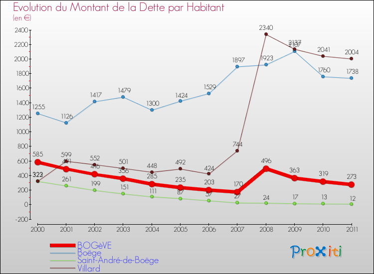 Evolution de la dette par habitant pour la commune de BOGèVE et les communes proches Comparaison de la dette par habitant pour BOGèVE et les communes voisines