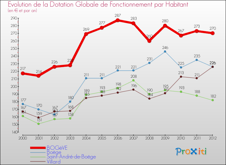 Evolution et montant de la dotation globale de fonctionnement par Habitant pour BOGèVE et les communes proches Comparaison des dotations globales de fonctionnement par habitant pour BOGèVE et les communes voisines