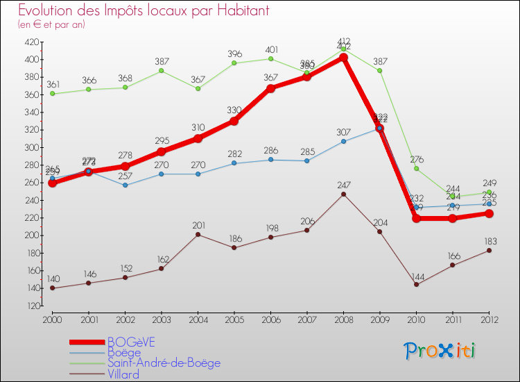 Evolution et montant des impôts locaux par Habitant pour BOGèVE et les communes proches Comparaison des impôts locaux par habitant pour BOGèVE et les communes voisines