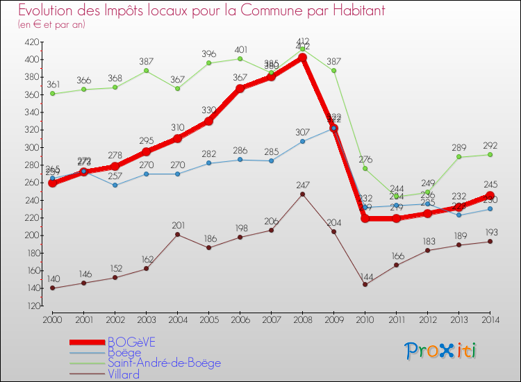 Evolution et montant des impôts locaux par Habitant pour BOGèVE et les communes proches de 2000 à 2014 Comparaison des impôts locaux par habitant pour BOGèVE et les communes voisines de 2000 à 2014