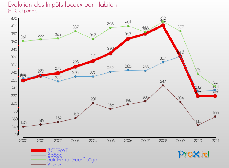 Evolution et montant des impôts locaux par Habitant pour BOGèVE et les communes proches Comparaison des impôts locaux par habitant pour BOGèVE et les communes voisines