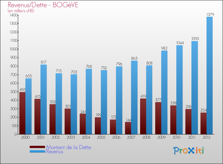 Evolution comparée de la dette et des revenus pour la commune de BOGèVE de 2000 à 2012 Comparaison de la dette et des revenus pour BOGèVE de 2000 à 2012
