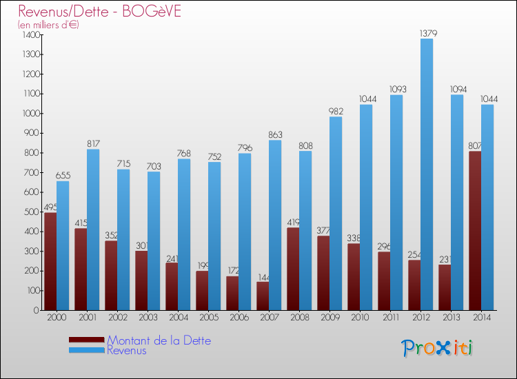 Evolution comparée de la dette et des revenus pour la commune de BOGèVE de 2000 à 2014 Comparaison de la dette et des revenus pour BOGèVE de 2000 à 2014