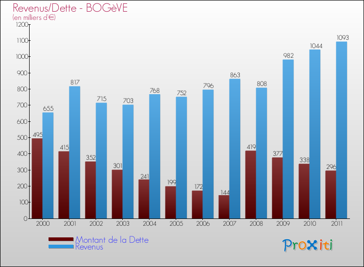 Evolution comparée de la dette et des revenus pour la commune de BOGèVE de 2000 à 2011 Comparaison de la dette et des revenus pour BOGèVE de 2000 à 2011