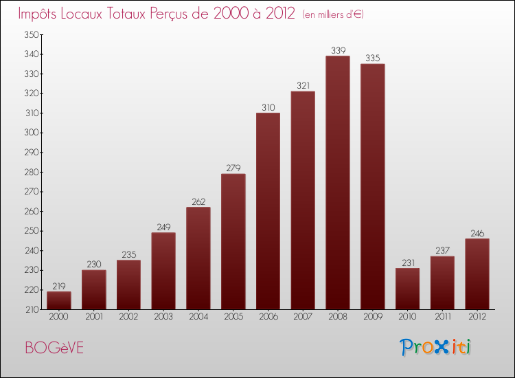Evolution des Impôts Locaux pour la commune de BOGèVE de 2000 à 2012 Evolution des Impôts Locaux pour BOGèVE de 2000 à 2012