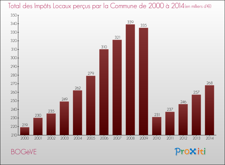 Evolution des Impôts Locaux pour la commune de BOGèVE de 2000 à 2014 Evolution des Impôts Locaux pour BOGèVE de 2000 à 2014