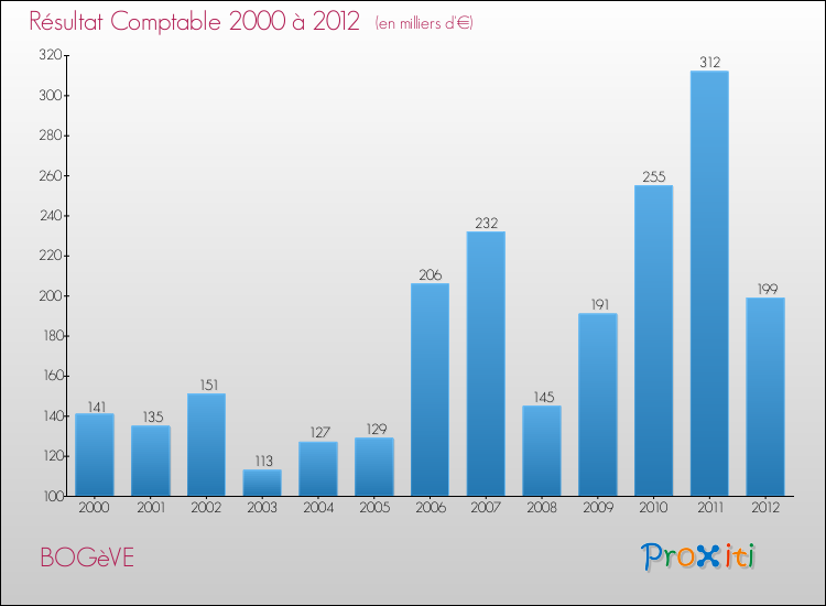Evolution du résultat comptable pour la commune de BOGèVE de 2000 à 2012 Evolution du résultat comptable pour BOGèVE de 2000 à 2012