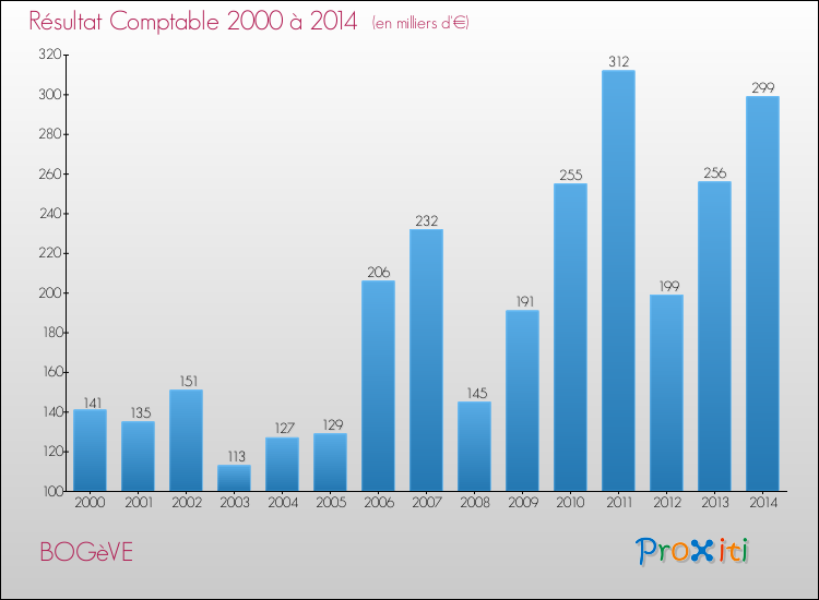 Evolution du résultat comptable pour la commune de BOGèVE de 2000 à 2014 Evolution du résultat comptable pour BOGèVE de 2000 à 2014