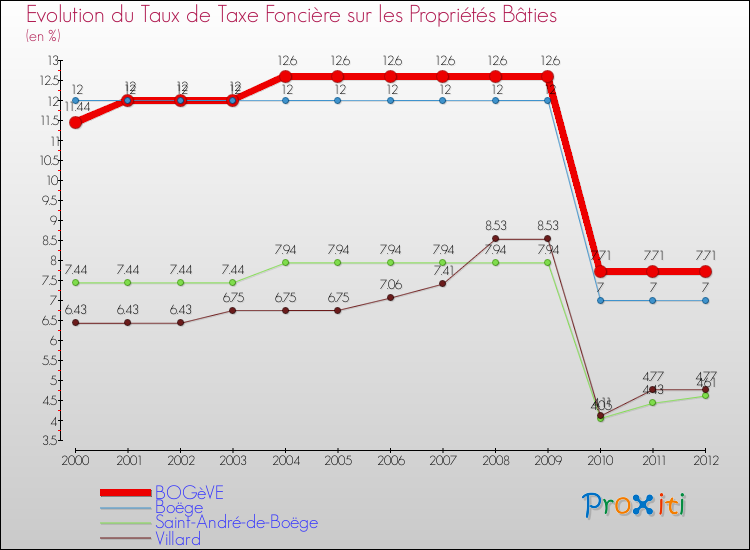 Evolution du taux de la taxe foncière sur le bati pour BOGèVE et les communes proches de 2000 à 2012 Comparaison des taux de taxe foncière sur le bati pour BOGèVE et les communes voisines de 2000 à 2012