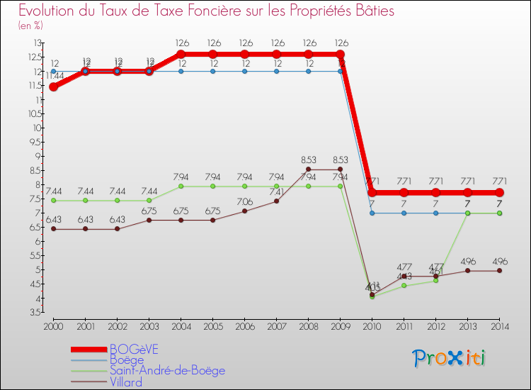 Evolution du taux de la taxe foncière sur le bati pour BOGèVE et les communes proches de 2000 à 2014 Comparaison des taux de taxe foncière sur le bati pour BOGèVE et les communes voisines de 2000 à 2014