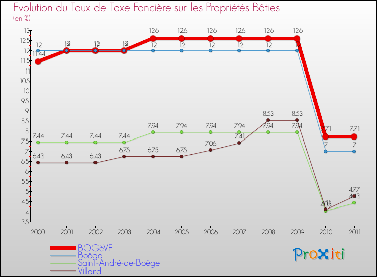 Evolution du taux de la taxe foncière sur le bati pour BOGèVE et les communes proches Comparaison des taux de taxe foncière sur le bati pour BOGèVE et les communes voisines