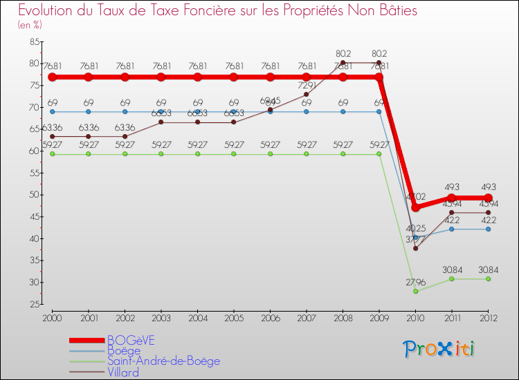 Evolution du taux de la taxe foncière sur les immeubles et terrains non batis pour BOGèVE et les communes proches de 2000 à 2012 Comparaison des taux de la taxe foncière sur les immeubles et terrains non batis pour BOGèVE et les communes voisines de 2000 à 2012