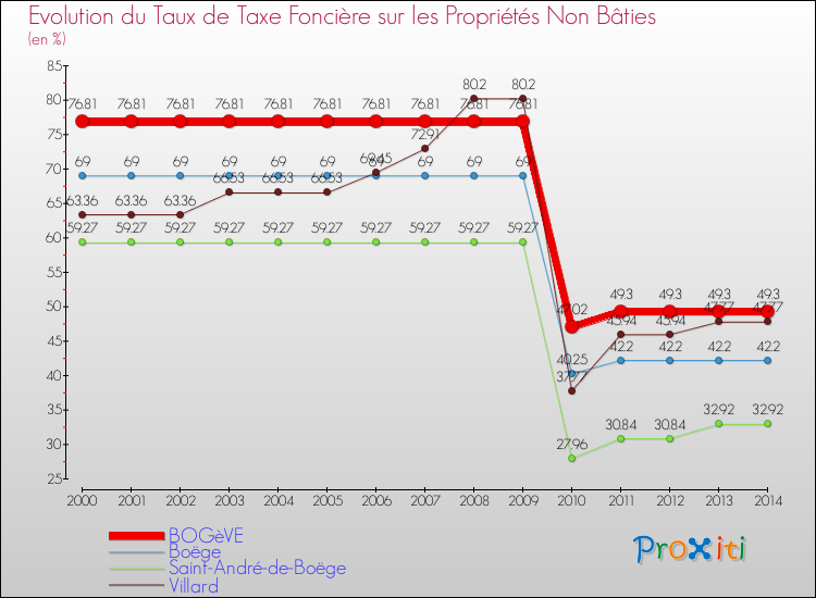 Evolution du taux de la taxe foncière sur les immeubles et terrains non batis pour BOGèVE et les communes proches de 2000 à 2014 Comparaison des taux de la taxe foncière sur les immeubles et terrains non batis pour BOGèVE et les communes voisines de 2000 à 2014