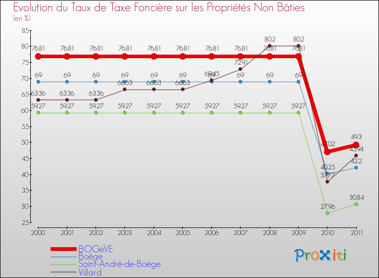 Evolution du taux de la taxe foncière sur les immeubles et terrains non batis pour BOGèVE et les communes proches Comparaison des taux de la taxe foncière sur les immeubles et terrains non batis pour BOGèVE et les communes voisines