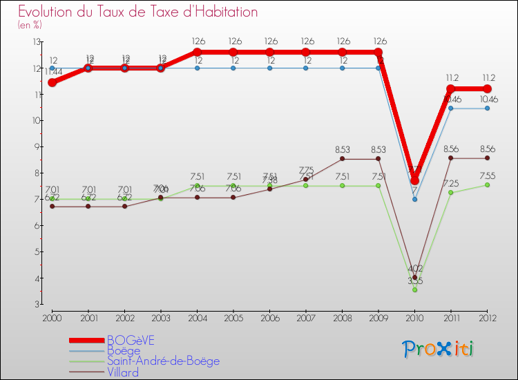 Evolution du taux de la taxe d'habitation pour BOGèVE et les communes proches Comparaison des taux de la taxe d'habitation pour BOGèVE et les communes voisines