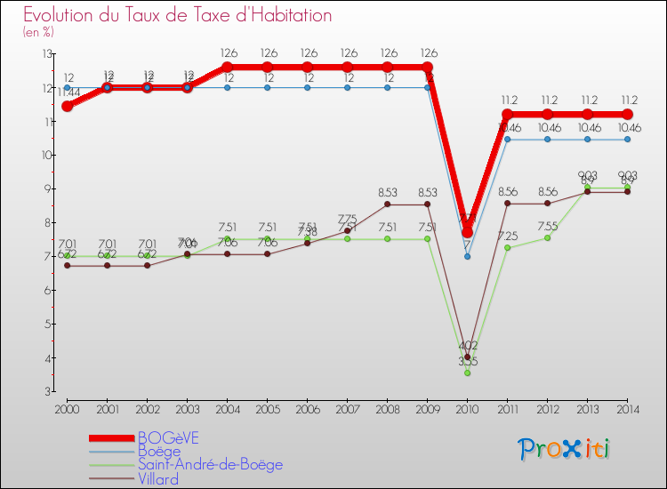 Evolution du taux de la taxe d'habitation pour BOGèVE et les communes proches de 2000 à 2014 Comparaison des taux de la taxe d'habitation pour BOGèVE et les communes voisines de 2000 à 2014