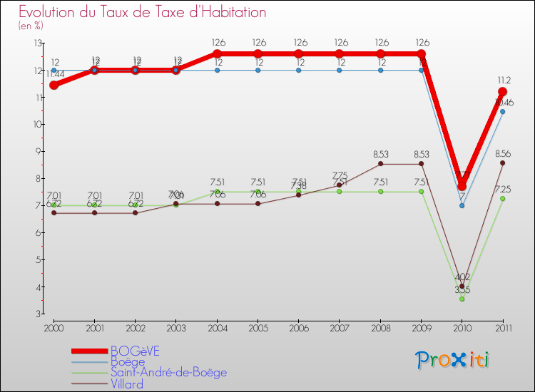 Evolution du taux de la taxe d'habitation pour BOGèVE et les communes proches Comparaison des taux de la taxe d'habitation pour BOGèVE et les communes voisines
