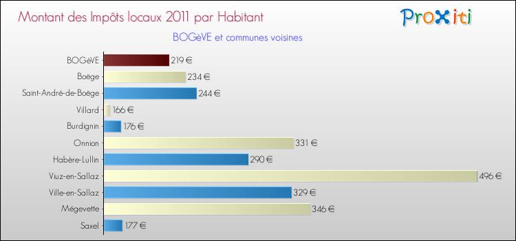 Montant des impôts locaux par Habitant pour BOGèVE et les communes proches Comparaison des impôts locaux par habitant pour BOGèVE et les communes voisines