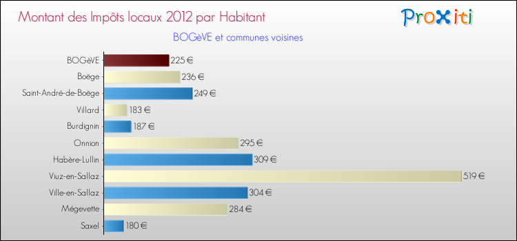 Montant des impôts locaux par Habitant pour BOGèVE et les communes proches Comparaison des impôts locaux par habitant pour BOGèVE et les communes voisines