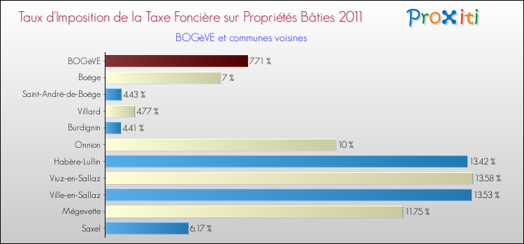 Taux d'imposition de la taxe foncière sur le bati 2011 pour BOGèVE et les communes proches Comparaison des taux d'imposition de la taxe foncière sur le bati 2011 pour BOGèVE et les communes voisines