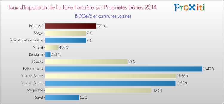 Taux d'imposition de la taxe foncière sur le bati 2014 pour BOGèVE et les communes proches Comparaison des taux d'imposition de la taxe foncière sur le bati 2014 pour BOGèVE et les communes voisines