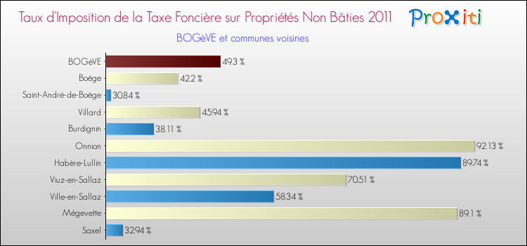 Taux d'imposition de la taxe foncière sur les immeubles et terrains non batis 2011 pour BOGèVE et les communes proches Comparaison des taux d'imposition de la taxe foncière sur les immeubles et terrains non batis 2011 pour BOGèVE et les communes voisines