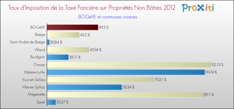 Taux d'imposition de la taxe foncière sur les immeubles et terrains non batis 2012 pour BOGèVE et les communes proches Comparaison des taux d'imposition de la taxe foncière sur les immeubles et terrains non batis 2012 pour BOGèVE et les communes voisines