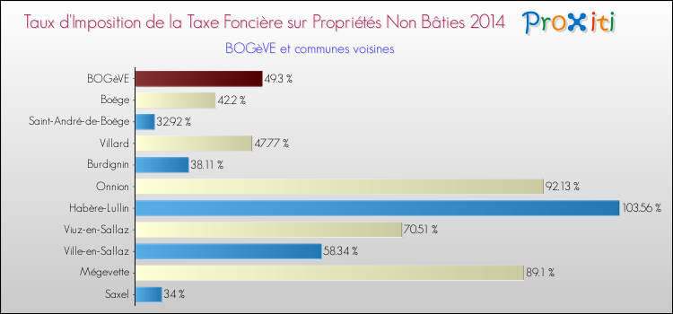 Taux d'imposition de la taxe foncière sur les immeubles et terrains non batis 2014 pour BOGèVE et les communes proches Comparaison des taux d'imposition de la taxe foncière sur les immeubles et terrains non batis 2014 pour BOGèVE et les communes voisines