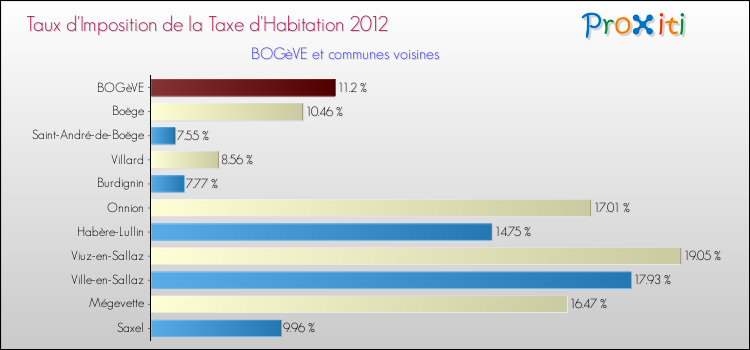 Taux d'imposition de la taxe d'habitation 2012 pour BOGèVE et les communes proches Comparaison des taux d'imposition de la taxe d'habitation 2012 pour BOGèVE et les communes voisines