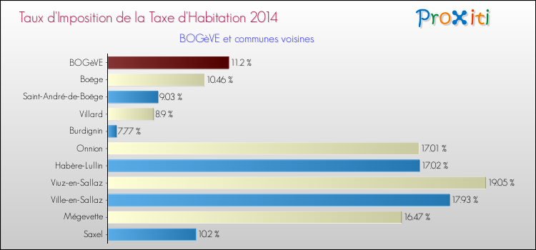 Taux d'imposition de la taxe d'habitation 2014 pour BOGèVE et les communes proches Comparaison des taux d'imposition de la taxe d'habitation 2014 pour BOGèVE et les communes voisines