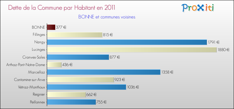 Dette par habitant de la commune en 2011 pour BONNE et les communes proches Comparaison de la dette par habitant de la commune en 2011 pour BONNE et les communes voisines