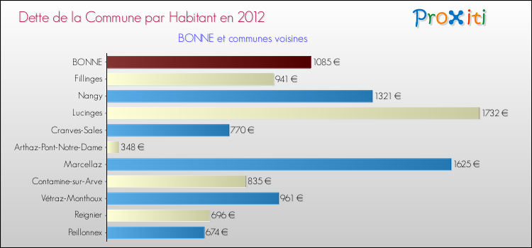 Dette par habitant de la commune en 2012 pour BONNE et les communes proches Comparaison de la dette par habitant de la commune en 2012 pour BONNE et les communes voisines