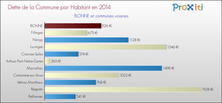 Dette par habitant de la commune en 2014 pour BONNE et les communes proches Comparaison de la dette par habitant de la commune en 2014 pour BONNE et les communes voisines