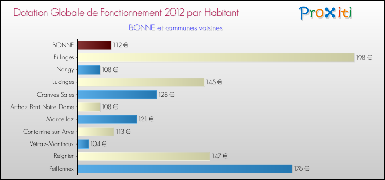Montant des dotations globales de fonctionnement DGF par Habitant pour BONNE et les communes proches Comparaison des des dotations globales de fonctionnement DGF par habitant pour BONNE et les communes voisines
