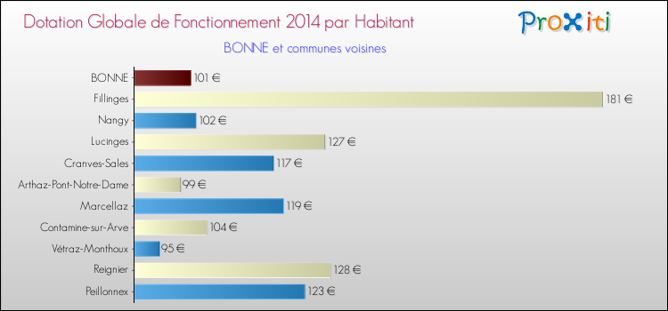 Montant des dotations globales de fonctionnement DGF par Habitant pour BONNE et les communes proches en 2014. Comparaison des des dotations globales de fonctionnement DGF par habitant pour BONNE et les communes voisines en 2014.
