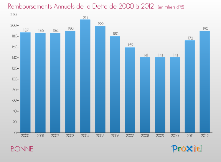 Evolution de l'annuité de la dette pour la commune de BONNE de 2000 à 2012 Annuités de la dette pour BONNE de 2000 à 2012