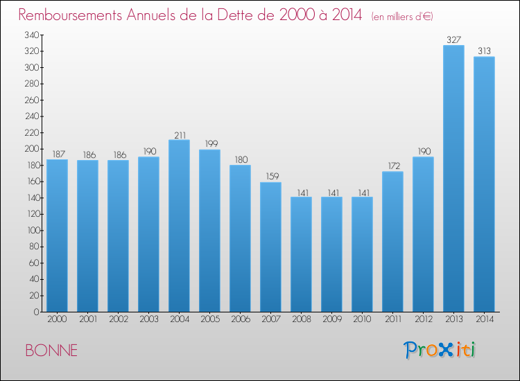 Evolution de l'annuité de la dette pour la commune de BONNE de 2000 à 2014 Annuités de la dette pour BONNE de 2000 à 2014