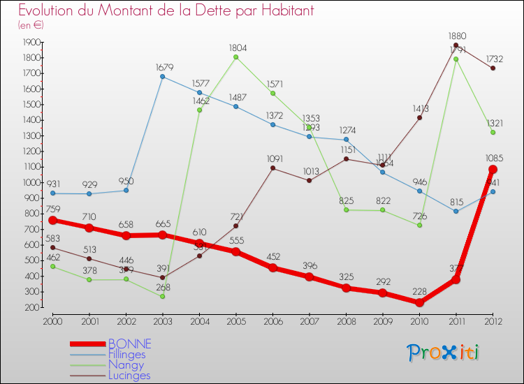 Evolution de la dette par habitant pour la commune de BONNE et les communes proches de 2000 à 2012 Comparaison de la dette par habitant pour BONNE et les communes voisines de 2000 à 2012