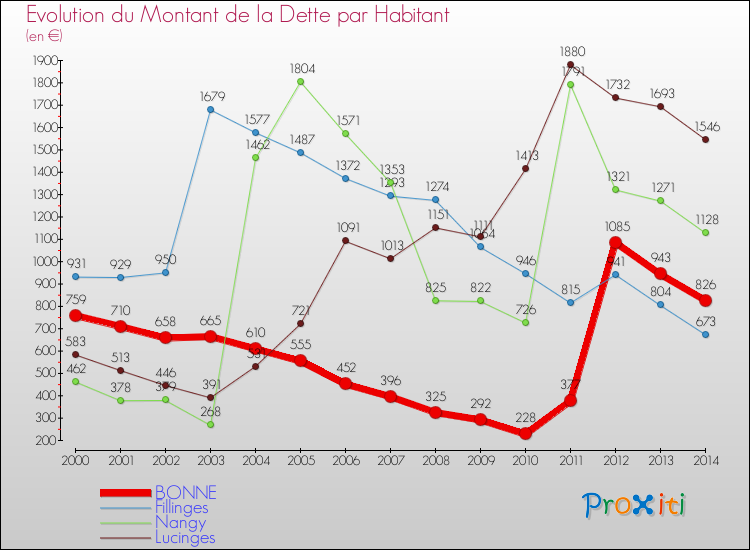 Evolution de la dette par habitant pour la commune de BONNE et les communes proches de 2000 à 2014 Comparaison de la dette par habitant pour BONNE et les communes voisines de 2000 à 2014
