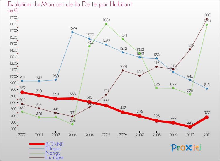 Evolution de la dette par habitant pour la commune de BONNE et les communes proches Comparaison de la dette par habitant pour BONNE et les communes voisines