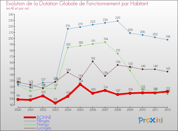 Evolution et montant de la dotation globale de fonctionnement par Habitant pour BONNE et les communes proches Comparaison des dotations globales de fonctionnement par habitant pour BONNE et les communes voisines