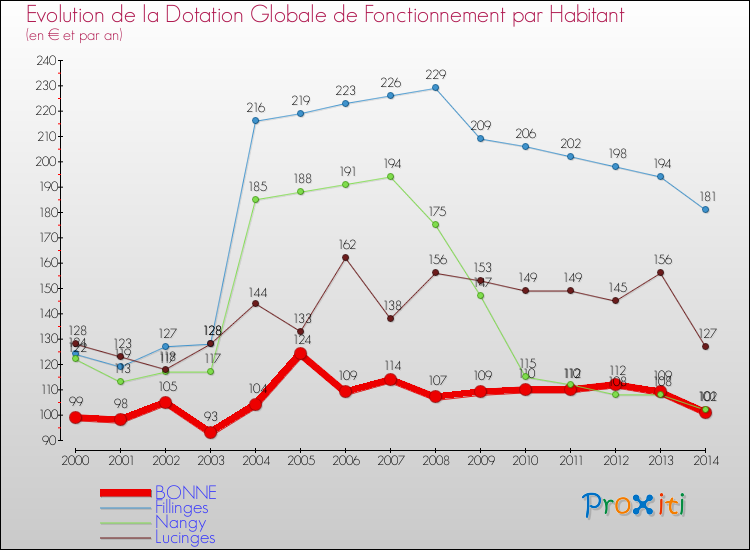 Evolution et montant de la dotation globale de fonctionnement par Habitant pour BONNE et les communes proches de 2000 à 2014. Comparaison des dotations globales de fonctionnement par habitant pour BONNE et les communes voisines de 2000 à 2014.