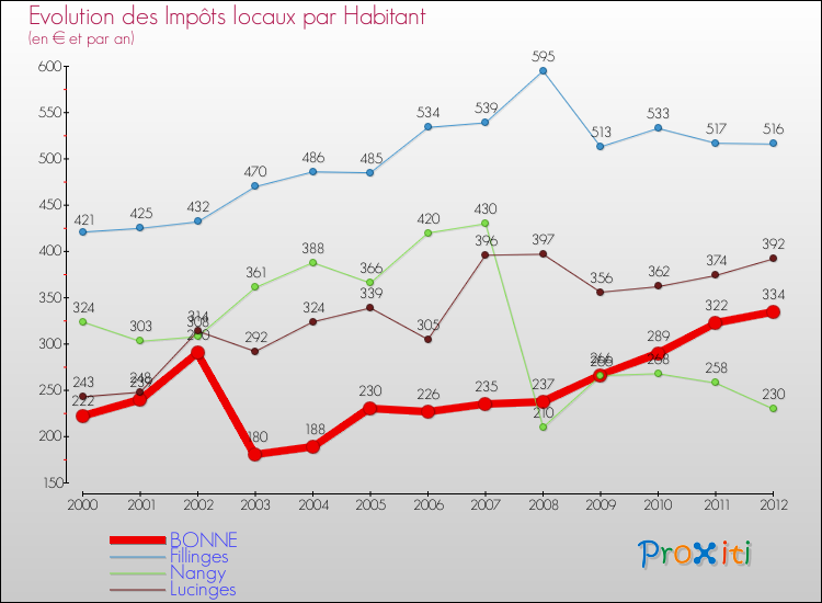 Evolution et montant des impôts locaux par Habitant pour BONNE et les communes proches Comparaison des impôts locaux par habitant pour BONNE et les communes voisines
