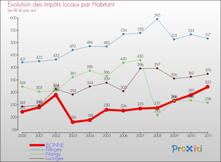 Evolution et montant des impôts locaux par Habitant pour BONNE et les communes proches Comparaison des impôts locaux par habitant pour BONNE et les communes voisines