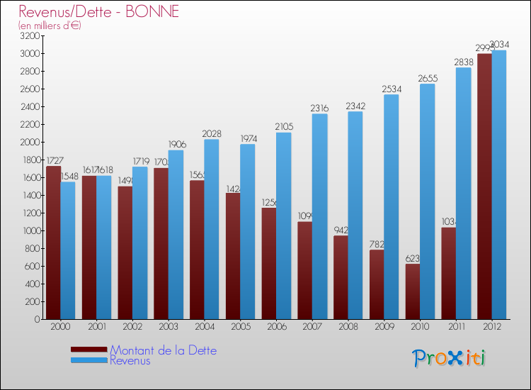Evolution comparée de la dette et des revenus pour la commune de BONNE de 2000 à 2012 Comparaison de la dette et des revenus pour BONNE de 2000 à 2012