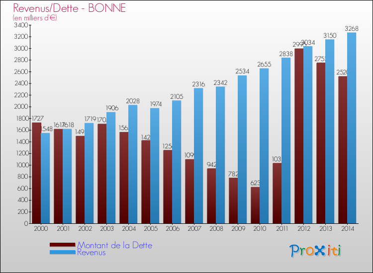 Evolution comparée de la dette et des revenus pour la commune de BONNE de 2000 à 2014 Comparaison de la dette et des revenus pour BONNE de 2000 à 2014
