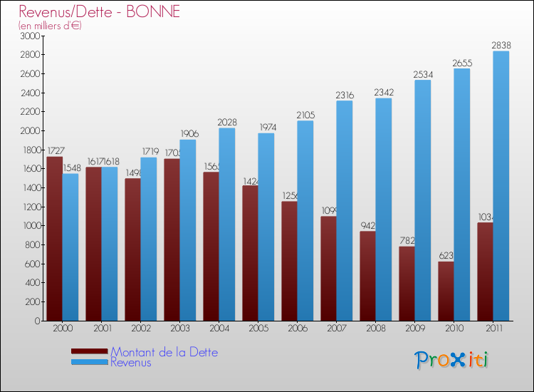 Evolution comparée de la dette et des revenus pour la commune de BONNE de 2000 à 2011 Comparaison de la dette et des revenus pour BONNE de 2000 à 2011